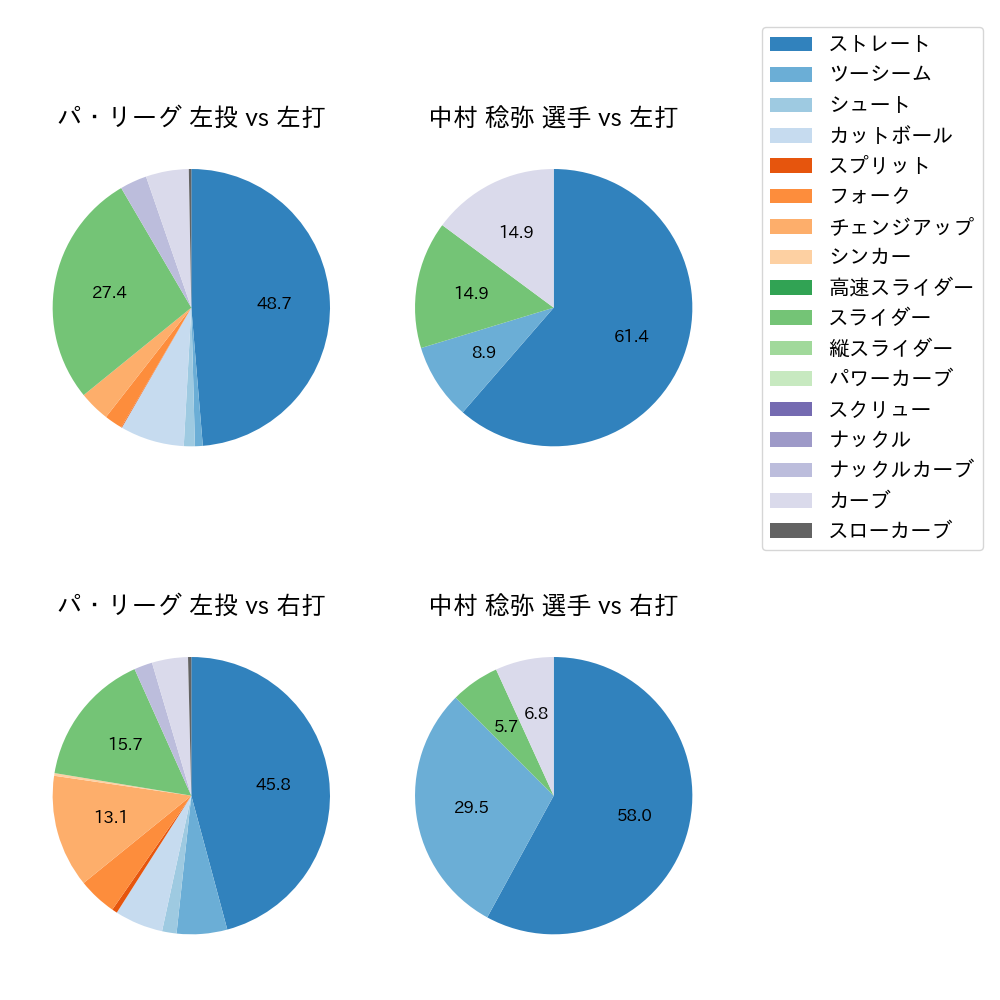 中村 稔弥 球種割合(2021年4月)