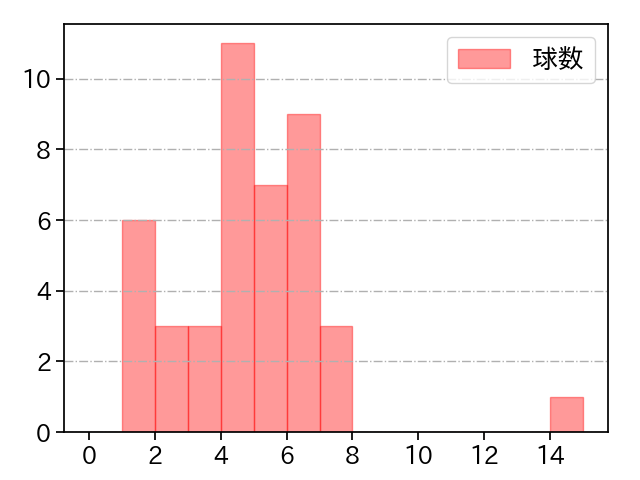 中村 稔弥 打者に投じた球数分布(2021年4月)