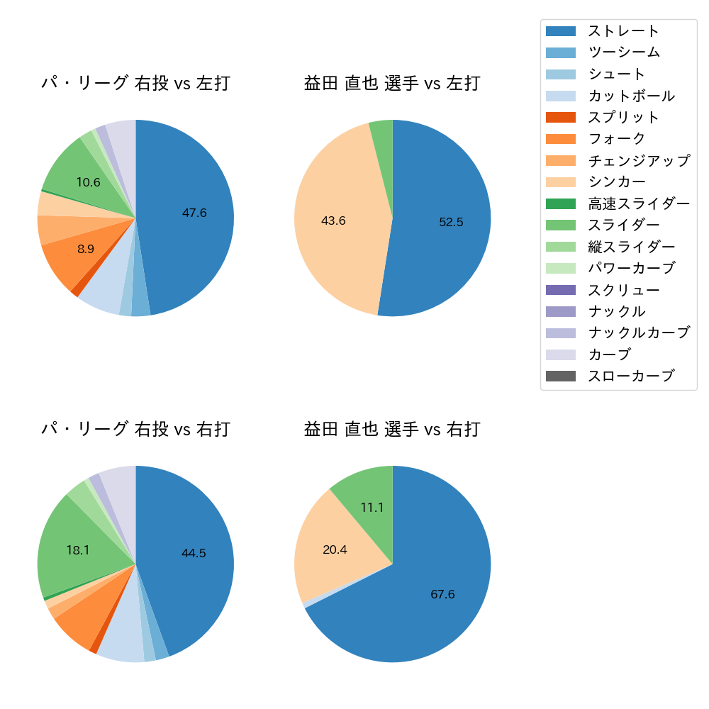 益田 直也 球種割合(2021年4月)