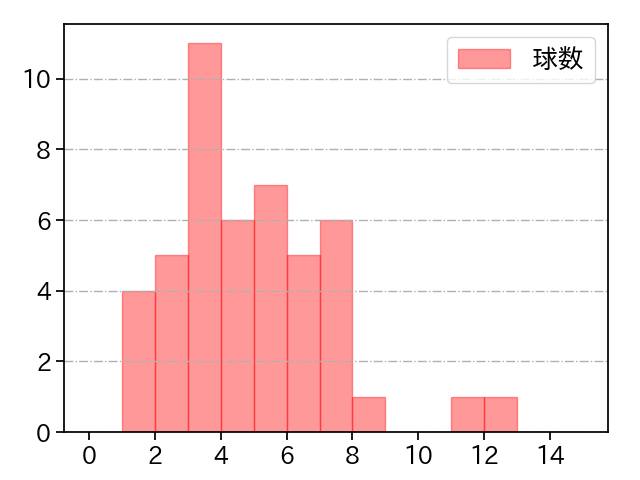 益田 直也 打者に投じた球数分布(2021年4月)
