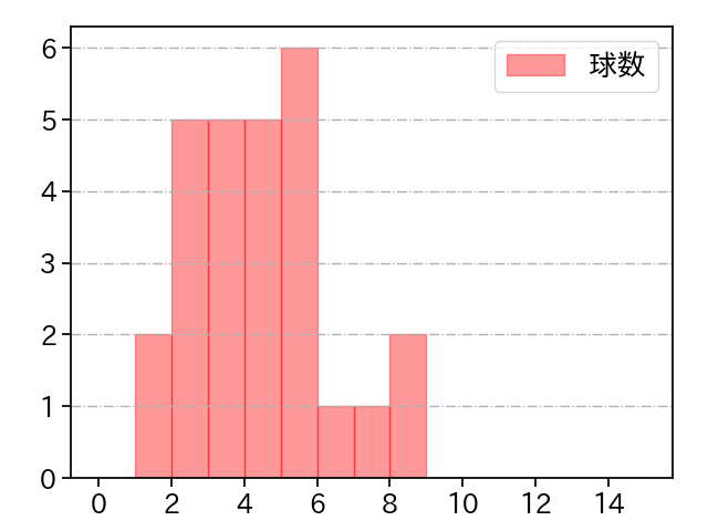 佐々木 千隼 打者に投じた球数分布(2021年5月)