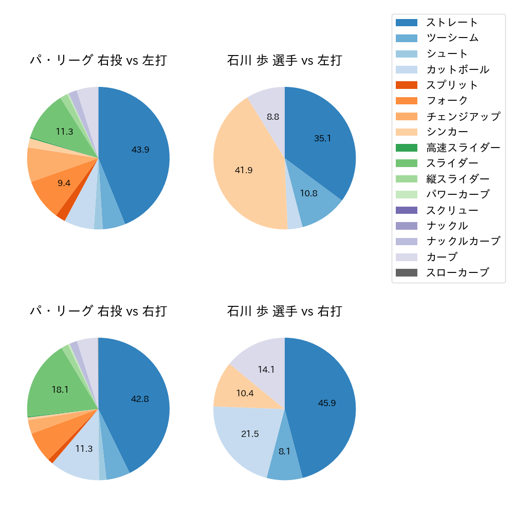 石川 歩 球種割合(2021年5月)