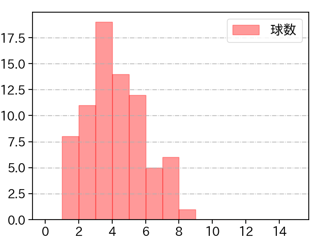 石川 歩 打者に投じた球数分布(2021年5月)