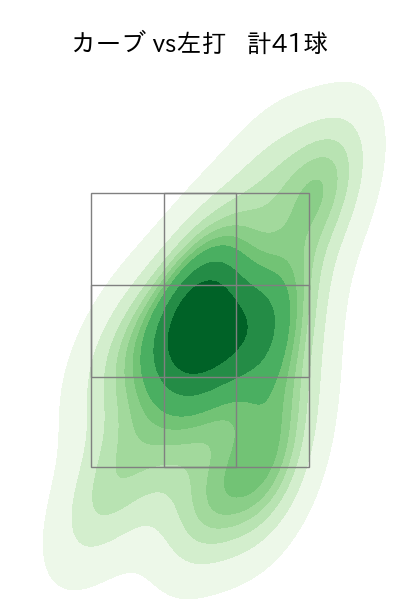 美馬 学 配球ヒートマップ(2021年5月)