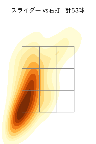 美馬 学 配球ヒートマップ(2021年5月)