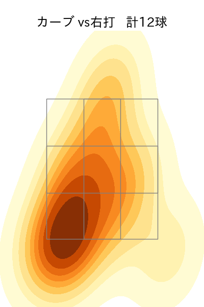 美馬 学 配球ヒートマップ(2021年5月)