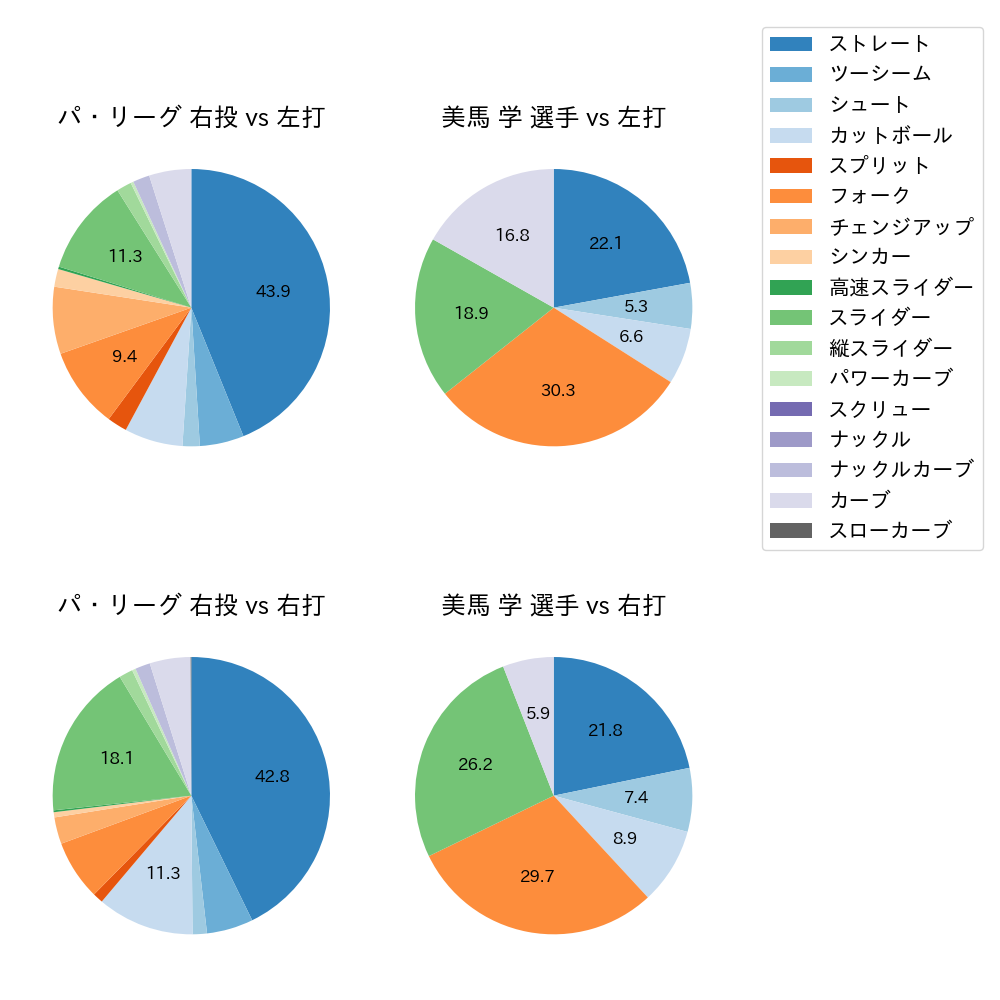 美馬 学 球種割合(2021年5月)