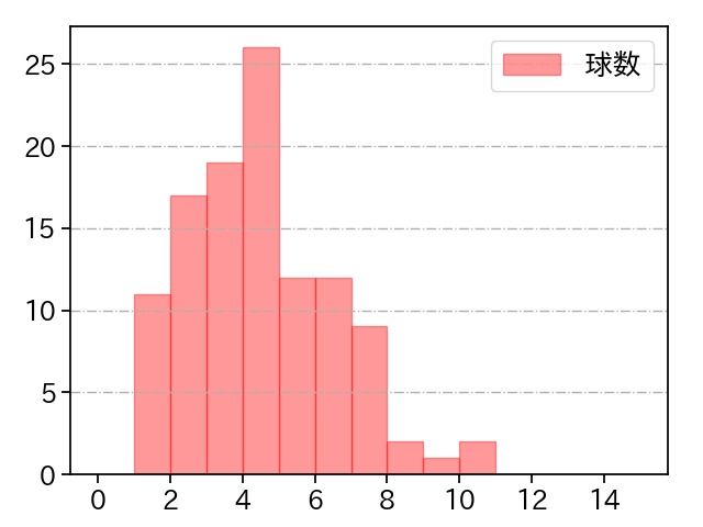 美馬 学 打者に投じた球数分布(2021年5月)