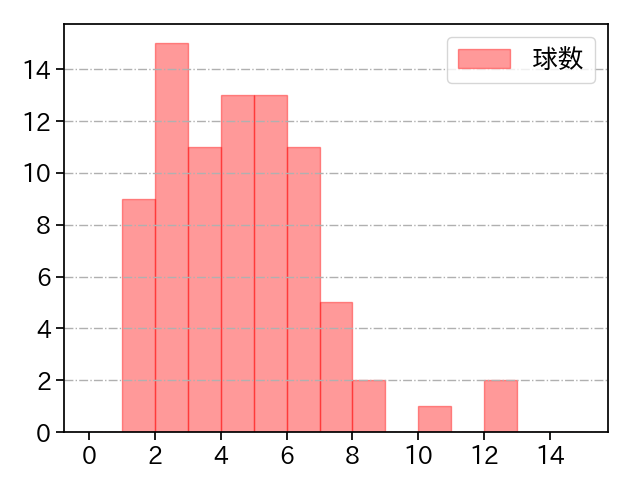 二木 康太 打者に投じた球数分布(2021年5月)