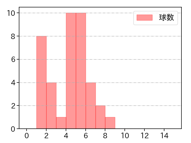 唐川 侑己 打者に投じた球数分布(2021年5月)
