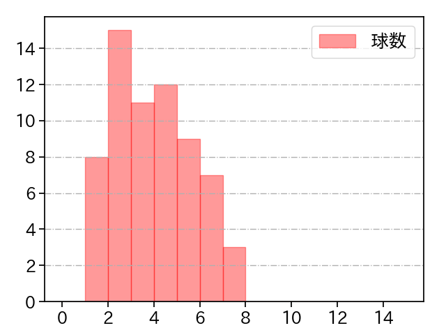 鈴木 昭汰 打者に投じた球数分布(2021年5月)