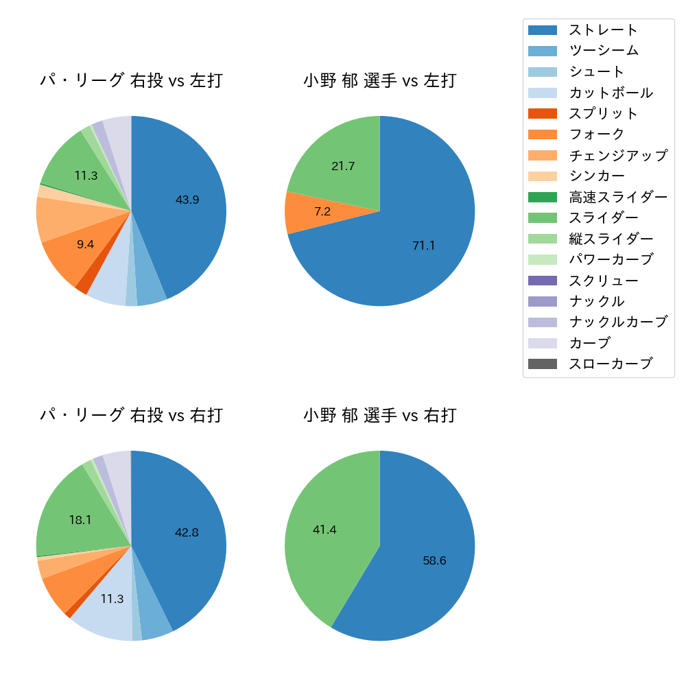 小野 郁 球種割合(2021年5月)