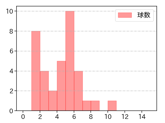 小野 郁 打者に投じた球数分布(2021年5月)
