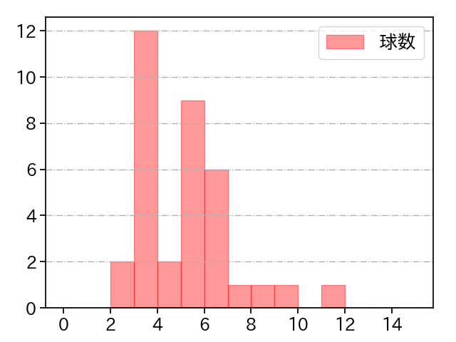 ハーマン 打者に投じた球数分布(2021年5月)