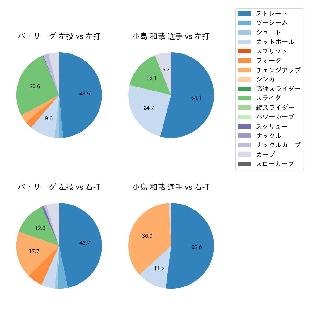 小島 和哉 球種割合(2021年5月)