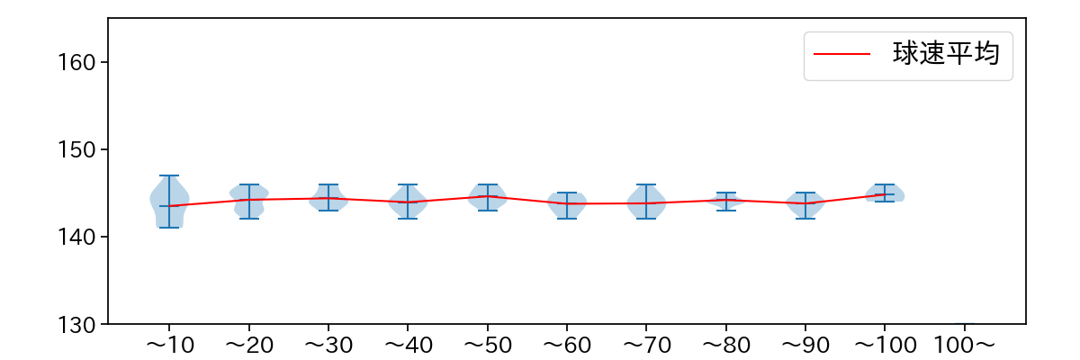 小島 和哉 球数による球速(ストレート)の推移(2021年5月)