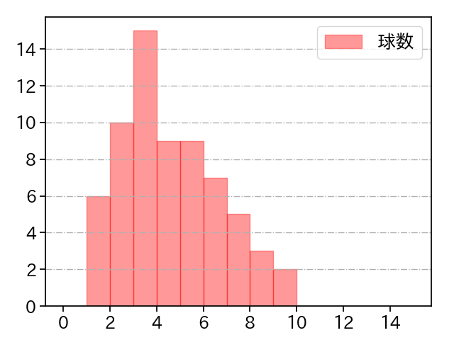 小島 和哉 打者に投じた球数分布(2021年5月)