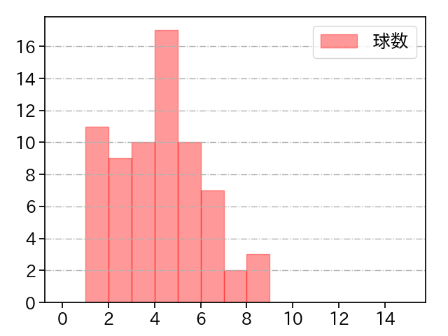 岩下 大輝 打者に投じた球数分布(2021年5月)