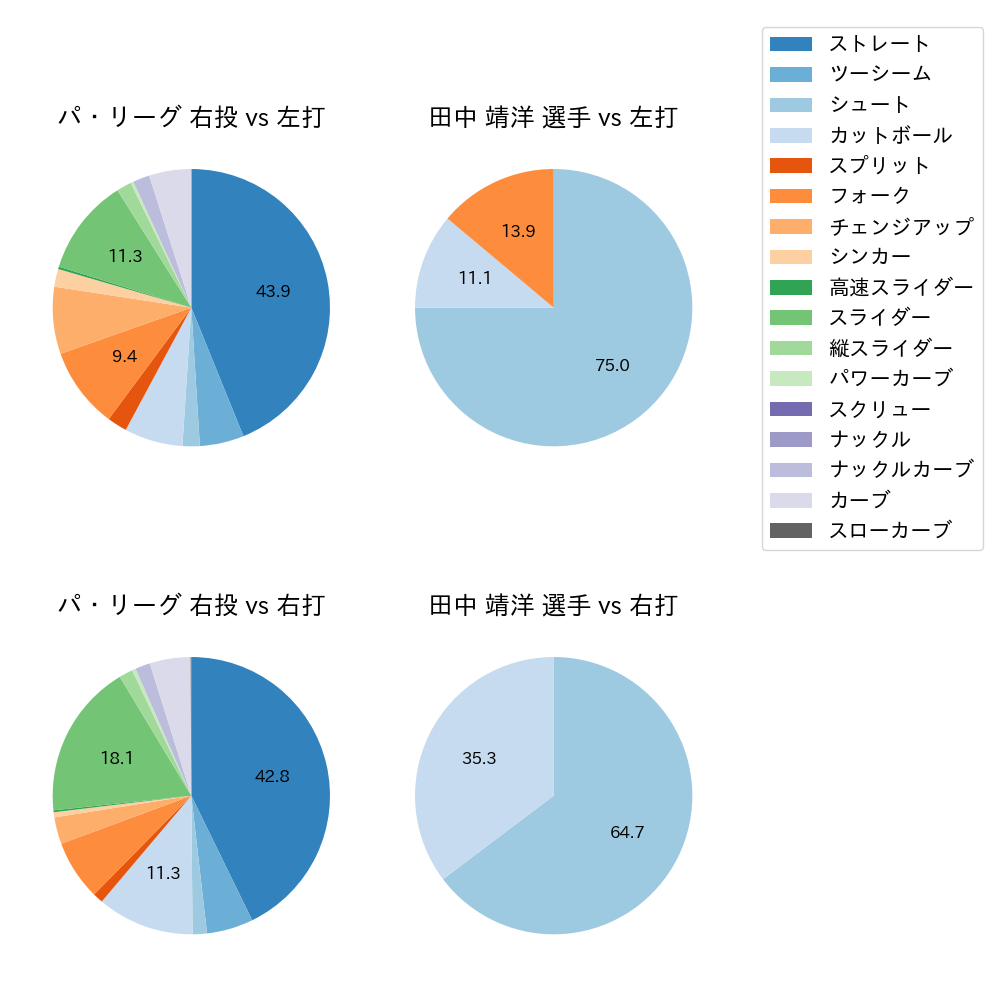 田中 靖洋 球種割合(2021年5月)
