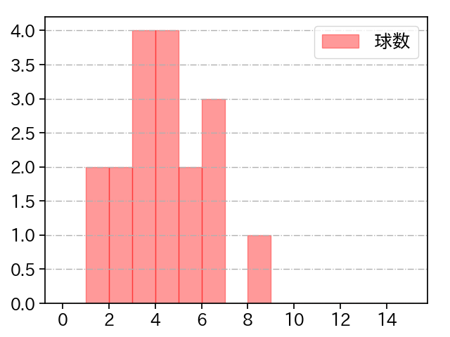 田中 靖洋 打者に投じた球数分布(2021年5月)