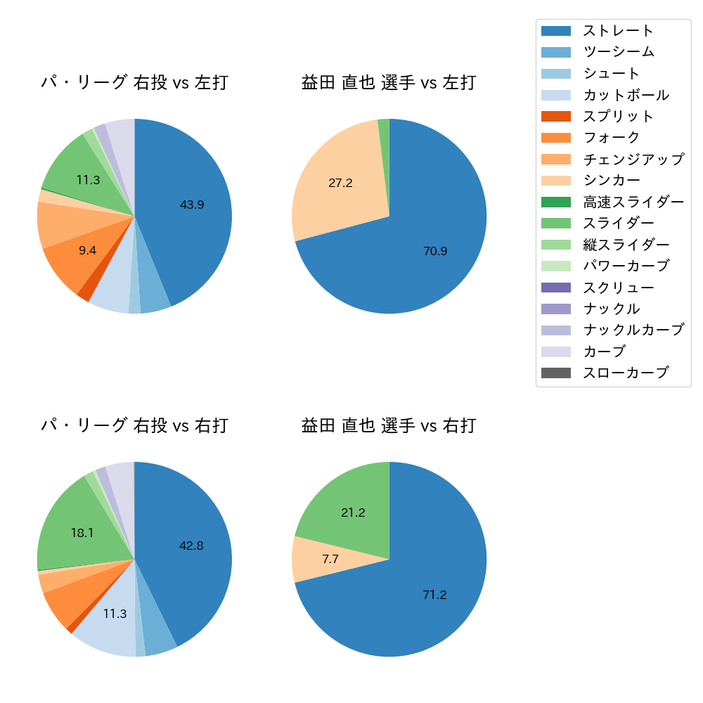益田 直也 球種割合(2021年5月)