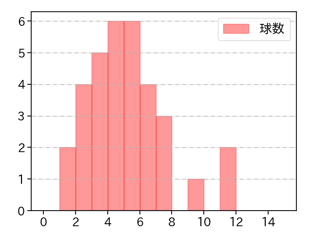 益田 直也 打者に投じた球数分布(2021年5月)