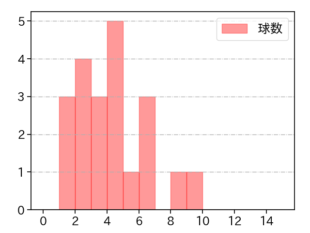 河村 説人 打者に投じた球数分布(2021年5月)
