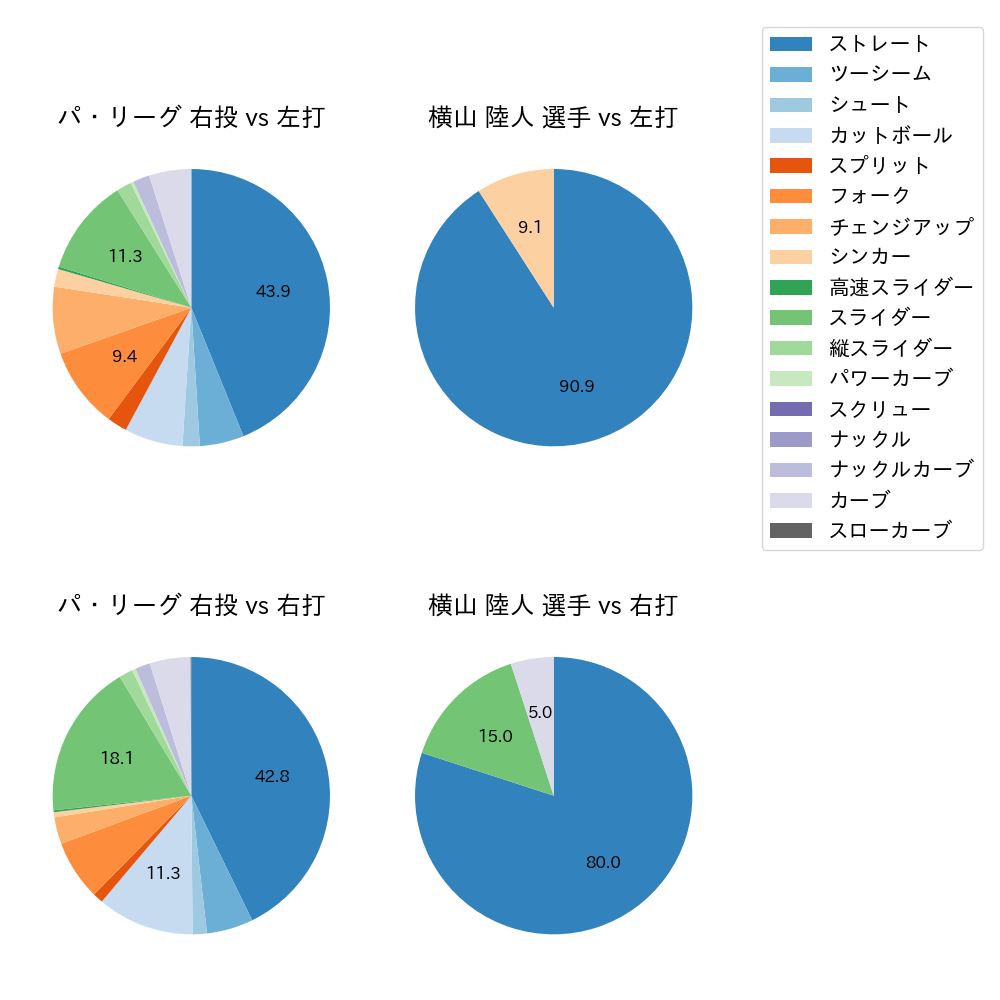 横山 陸人 球種割合(2021年5月)