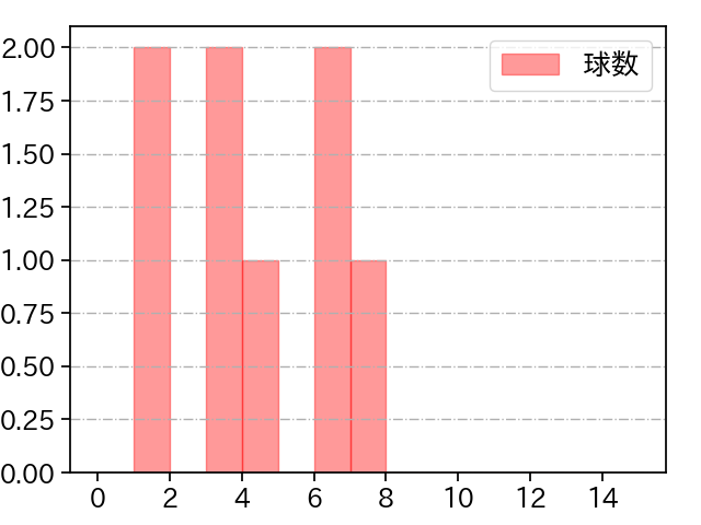 横山 陸人 打者に投じた球数分布(2021年5月)