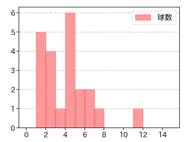 大嶺 祐太 打者に投じた球数分布(2021年5月)