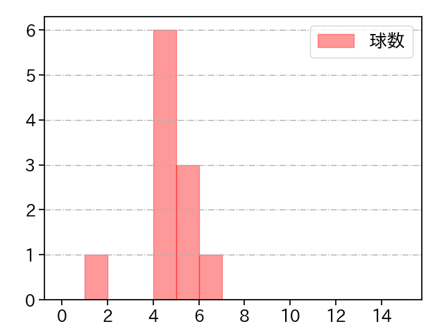 土居 豪人 打者に投じた球数分布(2021年5月)