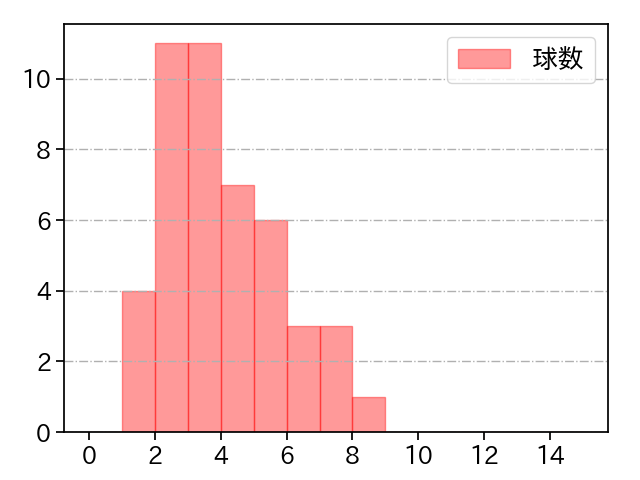 佐々木 千隼 打者に投じた球数分布(2021年6月)