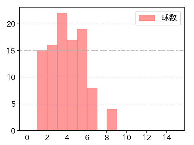 二木 康太 打者に投じた球数分布(2021年6月)