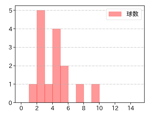 唐川 侑己 打者に投じた球数分布(2021年6月)