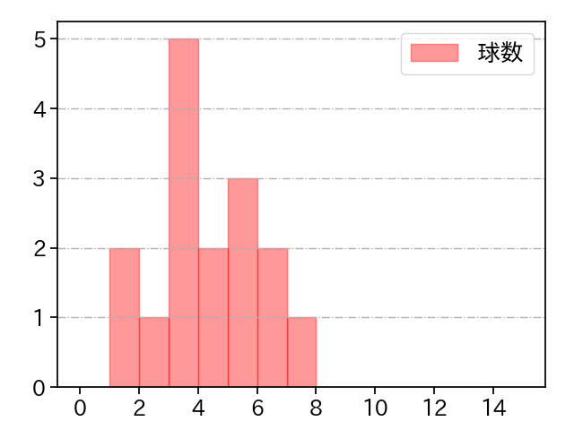 東妻 勇輔 打者に投じた球数分布(2021年6月)