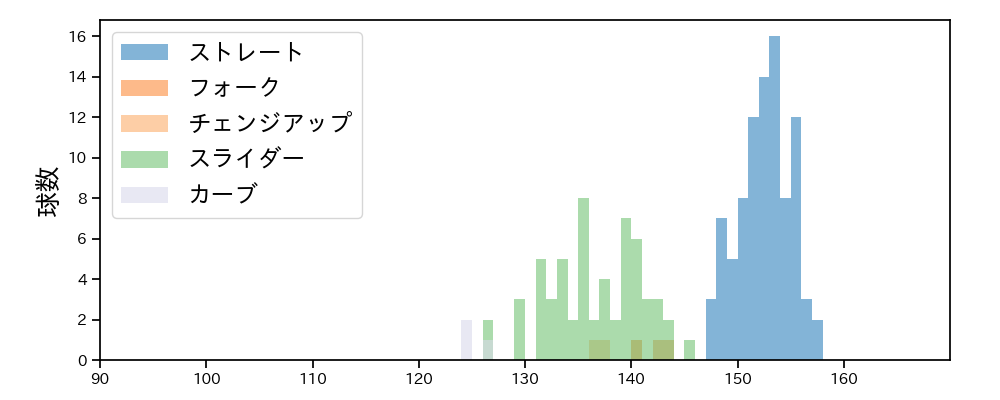 小野 郁 球種&球速の分布1(2021年6月)