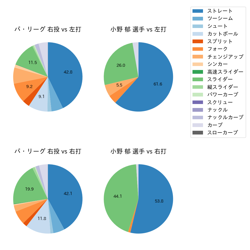 小野 郁 球種割合(2021年6月)