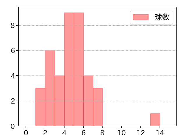 小野 郁 打者に投じた球数分布(2021年6月)