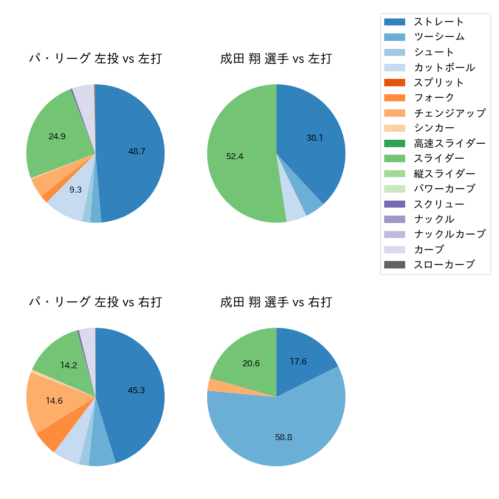 成田 翔 球種割合(2021年6月)
