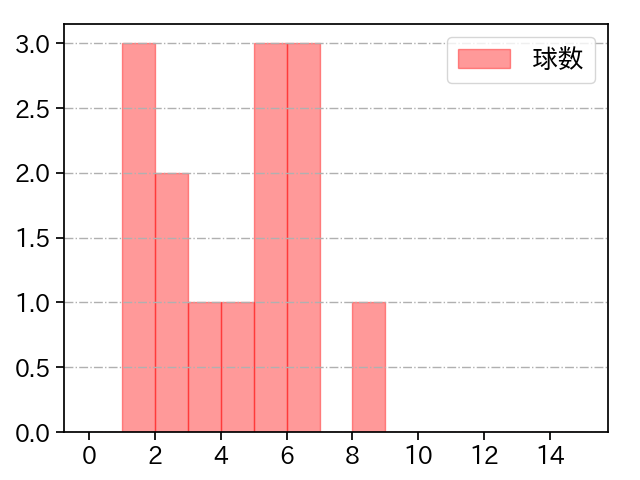 成田 翔 打者に投じた球数分布(2021年6月)
