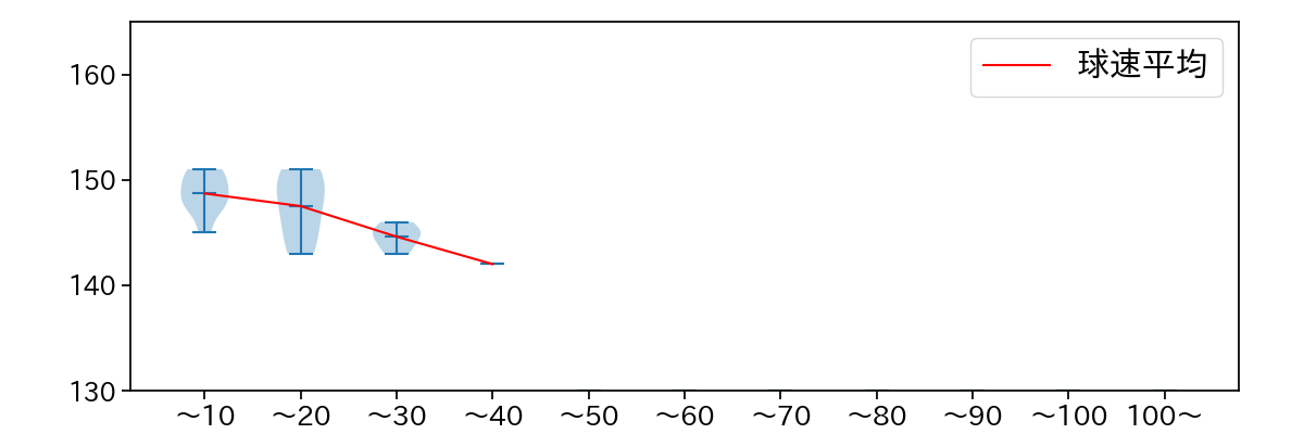 ハーマン 球数による球速(ストレート)の推移(2021年6月)