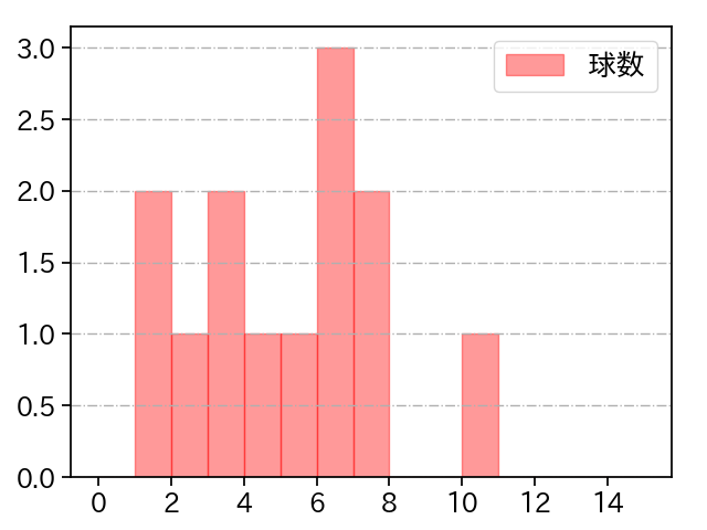 ハーマン 打者に投じた球数分布(2021年6月)