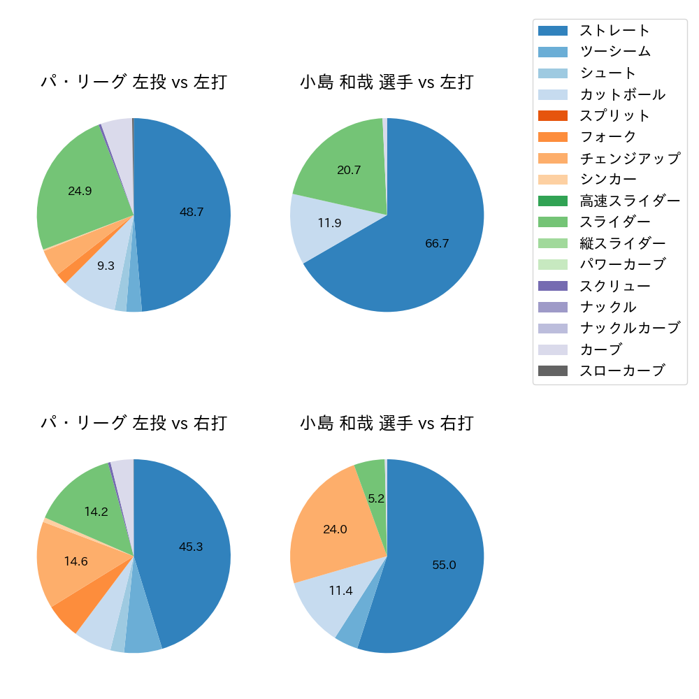 小島 和哉 球種割合(2021年6月)