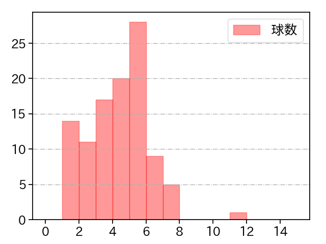 小島 和哉 打者に投じた球数分布(2021年6月)