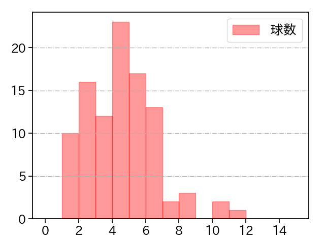 岩下 大輝 打者に投じた球数分布(2021年6月)