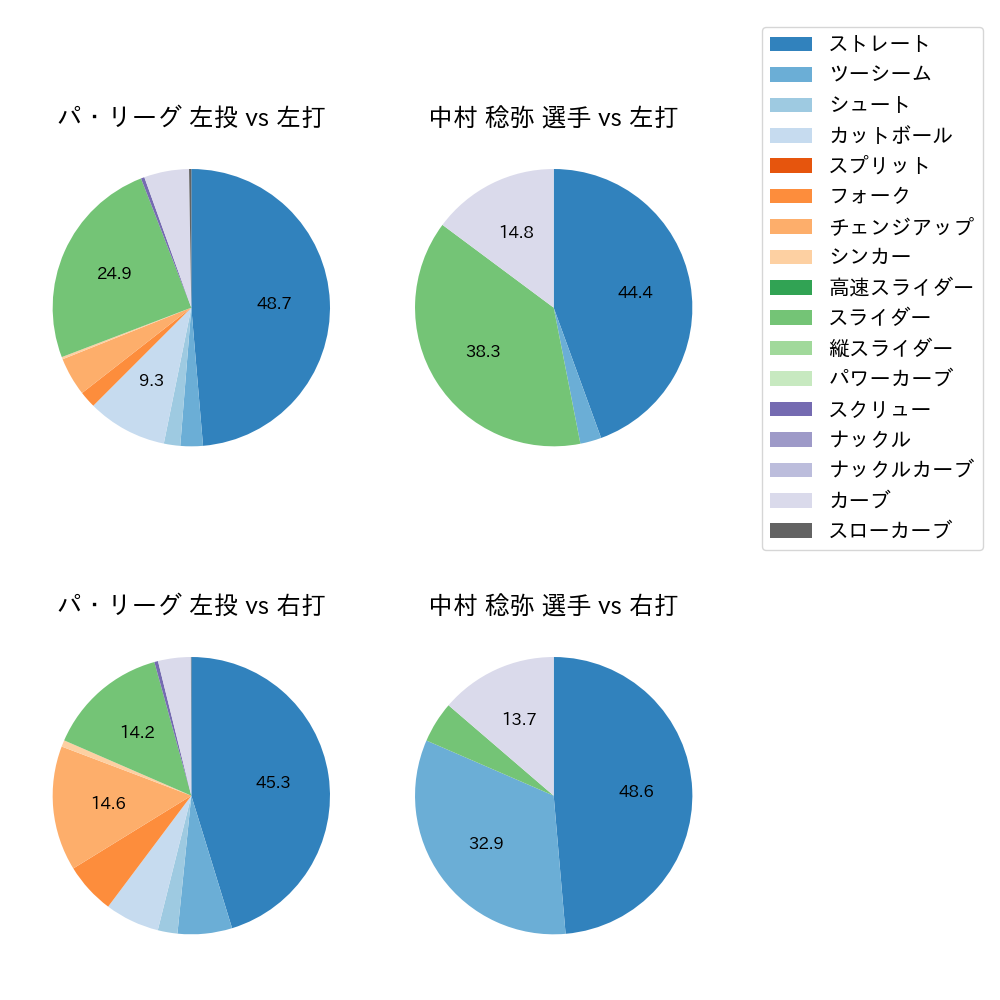 中村 稔弥 球種割合(2021年6月)