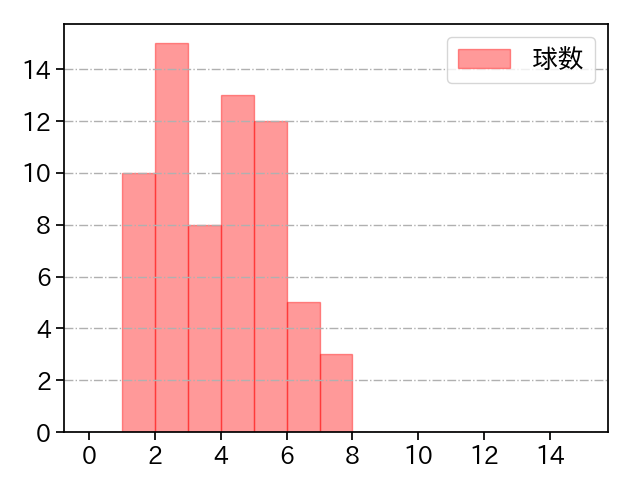 中村 稔弥 打者に投じた球数分布(2021年6月)
