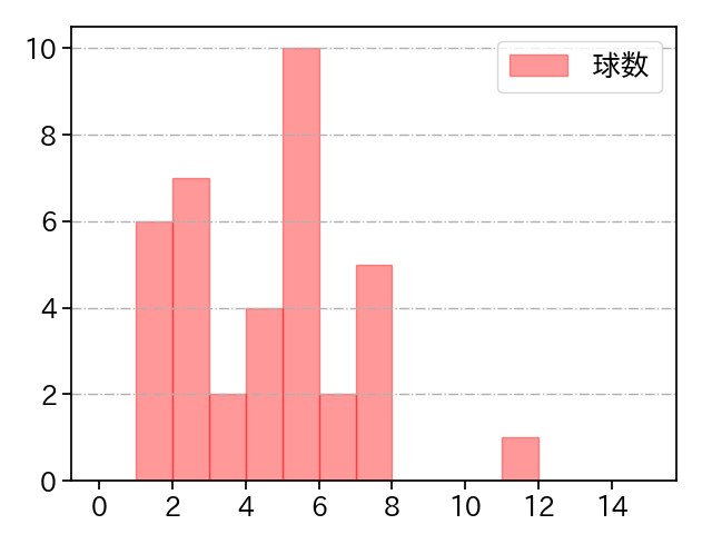 本前 郁也 打者に投じた球数分布(2021年6月)