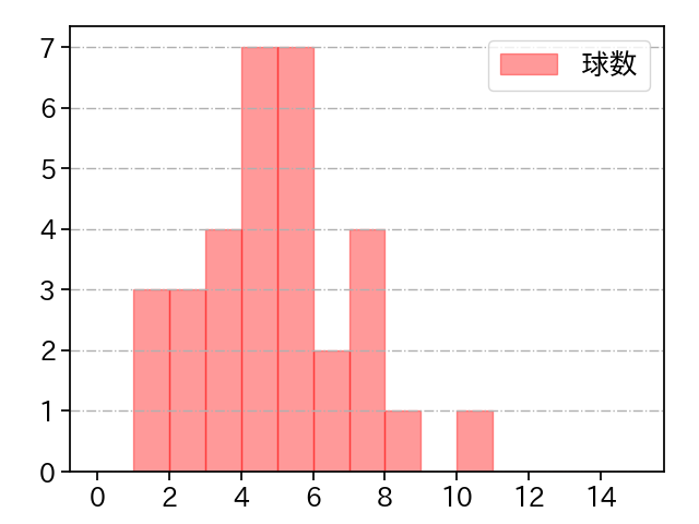 益田 直也 打者に投じた球数分布(2021年6月)