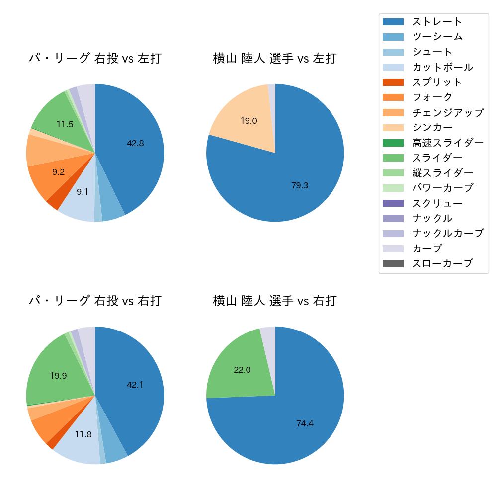 横山 陸人 球種割合(2021年6月)